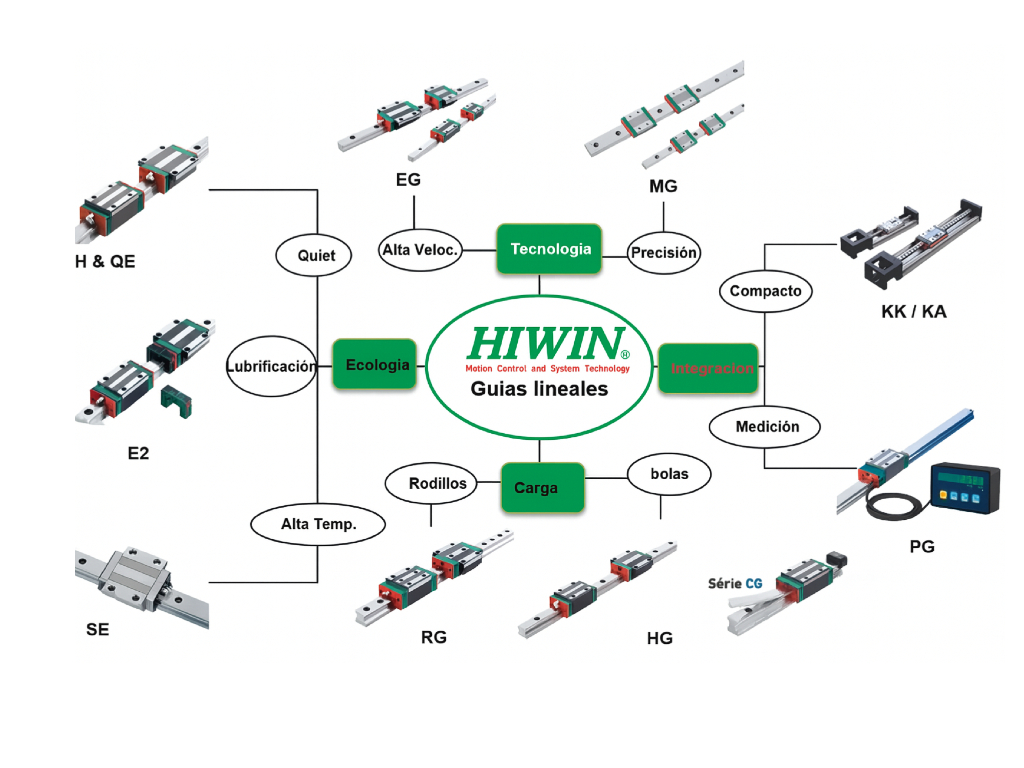 Linea-de-rodamientos-lineales-HIWIN