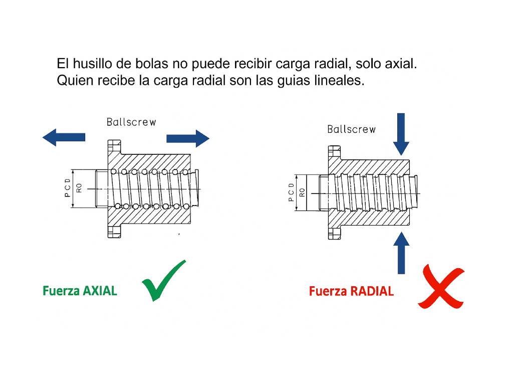 que-tipo-de-carga-pueden-soportar-los-husillos-de-bolas_